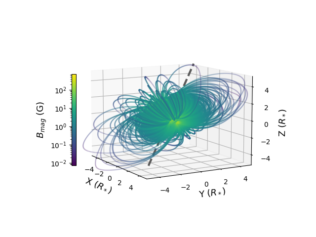 AB Dor model magnetic field lines colored by magnetic field strength