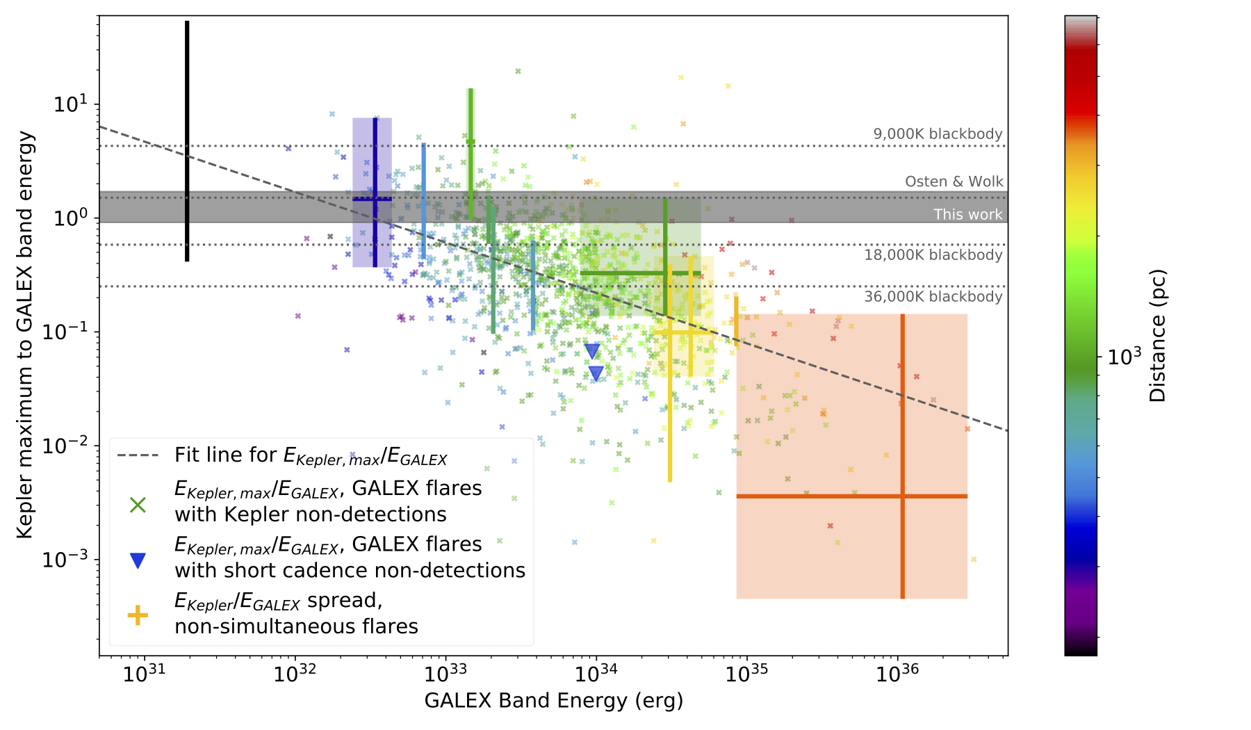 Plot showing how much extra UV flux there must be in our galex flares